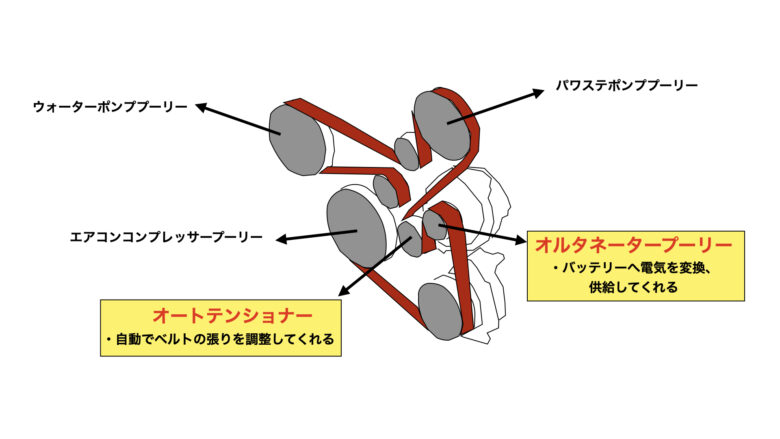 デリカd5 アクセル踏んだときの異音 キュルキュル音 ガラガラ音のオンパレード 正体はベルト鳴き オートテンショナーと軸の劣化です 304号室hiroblog